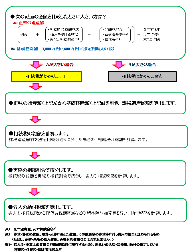 相続に強い名古屋市緑区の税理士事務所「あだち会計事務所（足立和也税理士事務所）」の相続税の計算方法の図