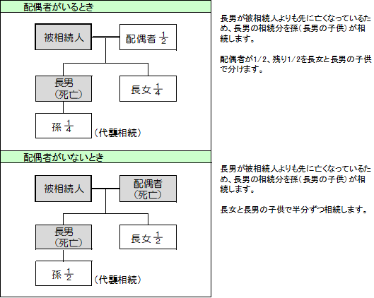 相続に強い名古屋市緑区の税理士事務所「あだち会計事務所（足立和也税理士事務所）」の知っておきたい相続の税金　財産を相続する人と相続割合は？の画像3