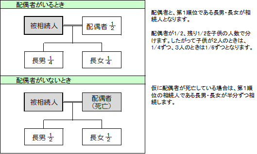 相続に強い名古屋市緑区の税理士事務所「あだち会計事務所（足立和也税理士事務所）」の知っておきたい相続の税金　財産を相続する人と相続割合は？の画像2