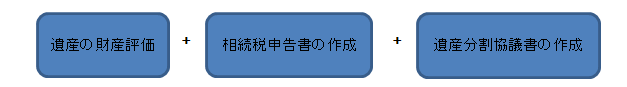 相続税に強い名古屋市緑区の税理士事務所「あだち会計事務所（足立和也税理士事務所）」の相続税の税理士報酬の図