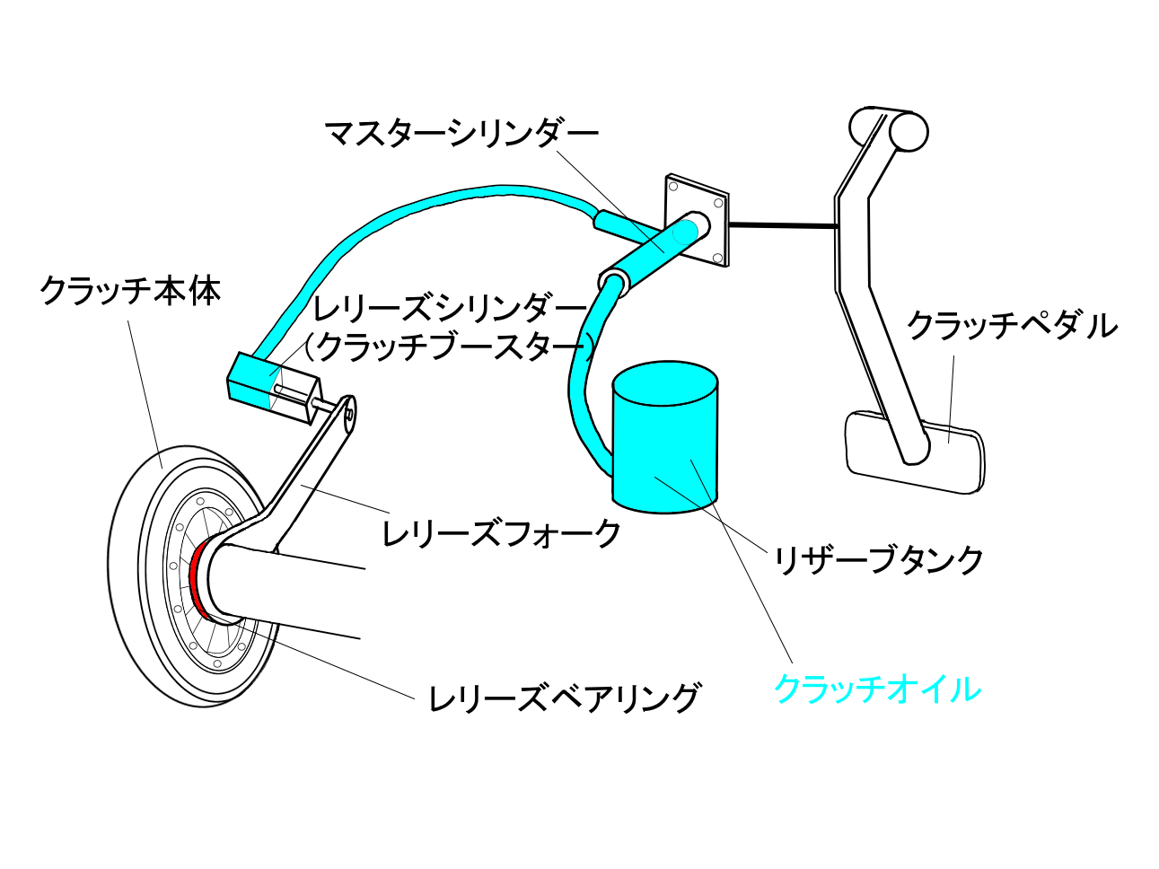クラッチが切れない 位置が変わる 清田自動車工業所
