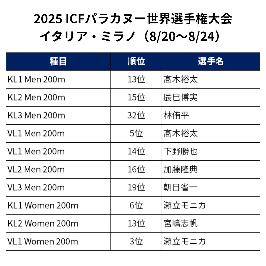 「2025 ICFパラカヌー世界選手権大会」のレース結果について