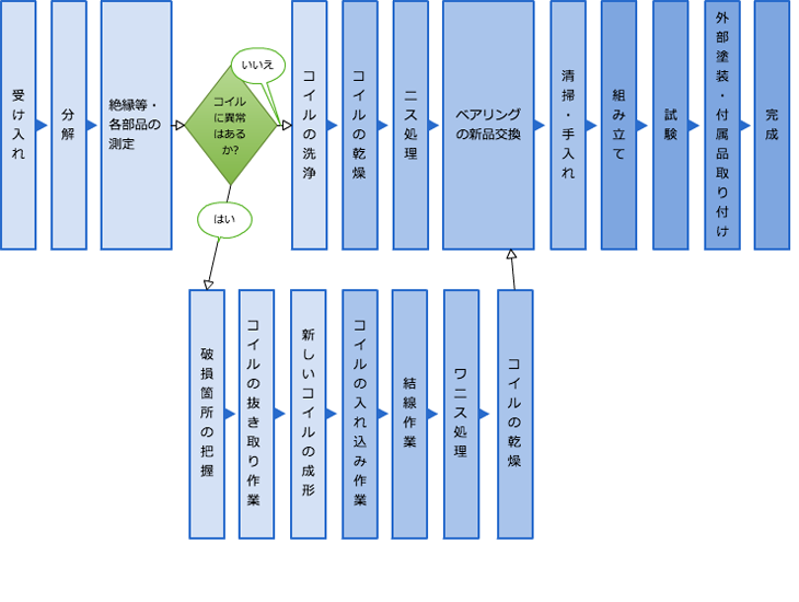 ACモーターの整備・修正｜作業工程