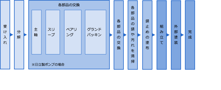 回転機器の整備｜作業工程