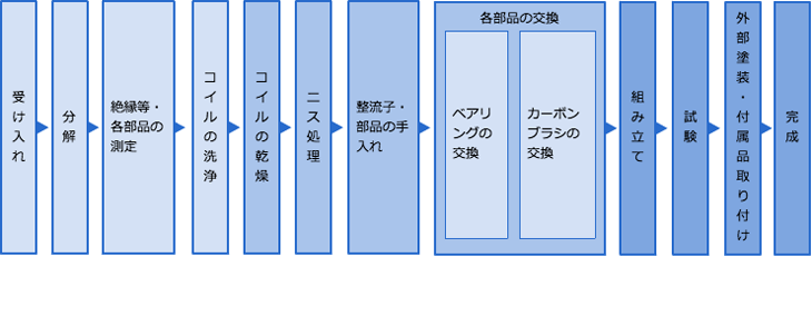 DCモーターの整備｜作業工程