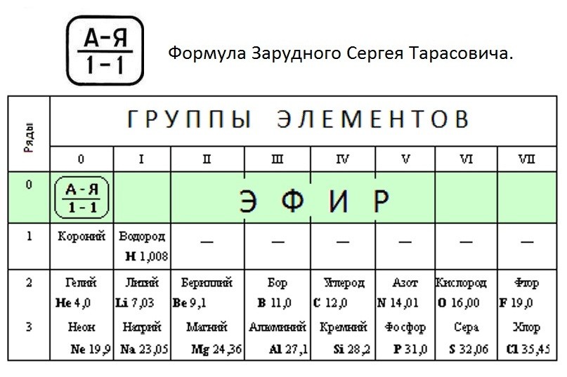 0 элемент таблицы менделеева