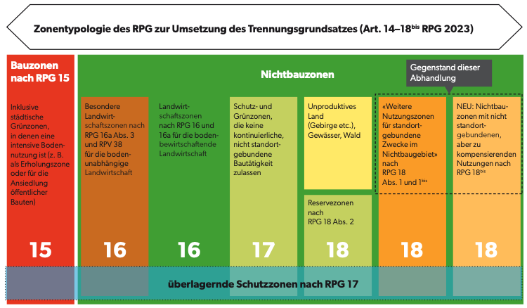 Zonentypologie Bauzonen - Nichtbauzonen gemäss RPG, Quelle Espace Suisse, Dossier Raum und Umwelt, Autor Rudolf Muggli (Screenshot 5.11.2024 CS)