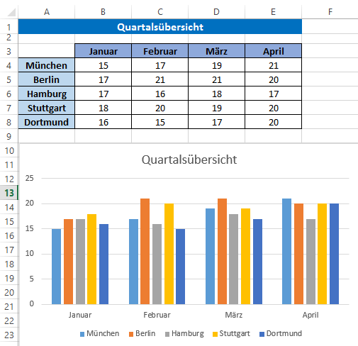 Sich selbst aktualisierende Excel-Diagramme