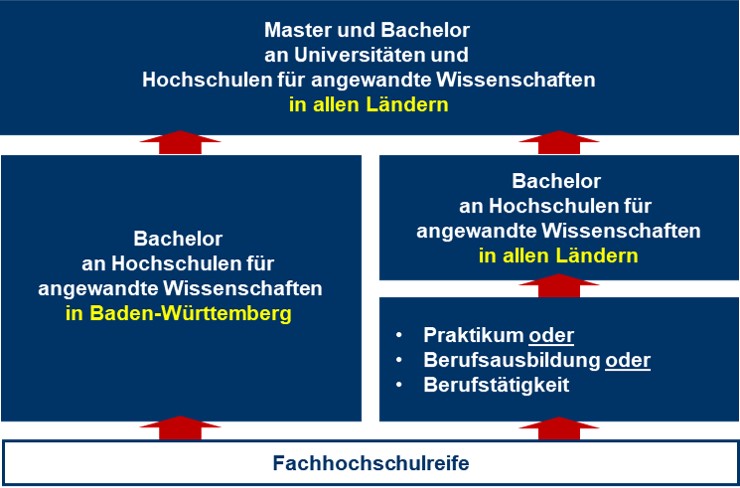 Kann Man Mit Der Fachhochschulreife Studieren www.walter-eucken-schule.de