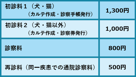 診察料