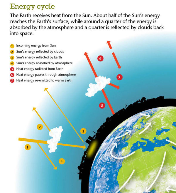 Solar energy cycle, from http://www.metoffice.gov.uk/news/in-depth/weather-and-climate, "Contains public sector information licensed under the Open Government Licence v1.0"