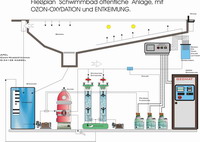 Planung der Wasseraufbereitung von Pools