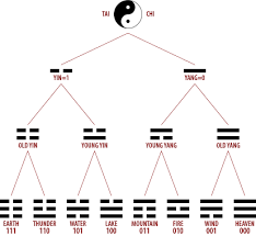 Naissance des 8 trigrammes