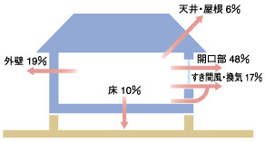 出典：(社)日本建材・住宅設備産業協会