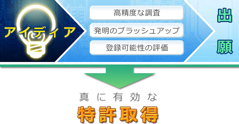 アイディア→高精度な調査　発明のブラッシュアップ　登録可能の評価　→出願→真に有効な特許取得