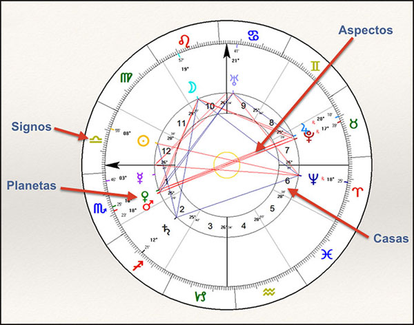 Composición de la carta astral