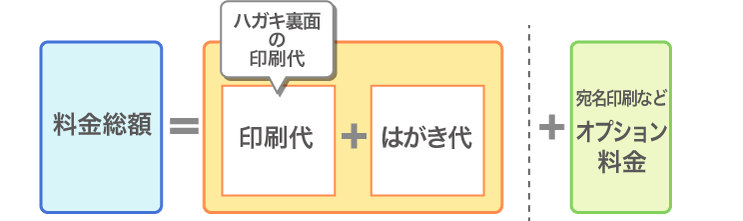 年賀状印刷の料金計算の内訳