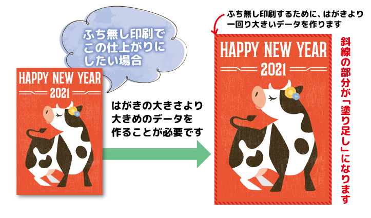 年賀状印刷データ入稿 ふち無しの説明