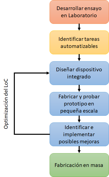 Figura 2. Pasos para desarrollar dispositivos LoC.