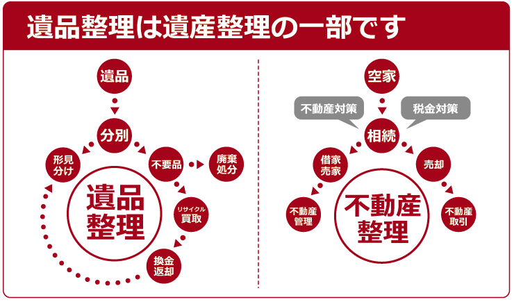 あかね不動産「遺品整理士」のいる不動産