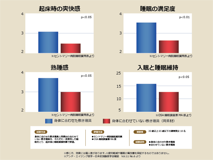 起床の爽快感、睡眠の満足度、熟睡感、入眠と睡眠の維持などはいずれもカラダに合わせた敷き寝具を使ったほうが高い事を示すグラフ群