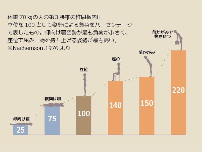 体重70kgの人の第3頚椎の椎間板内圧立位を100として姿勢による負荷を％で表したもの。仰向け寝姿勢が最も負荷が小さく、座位で屈み、物を持ち上げる姿勢が最も高い