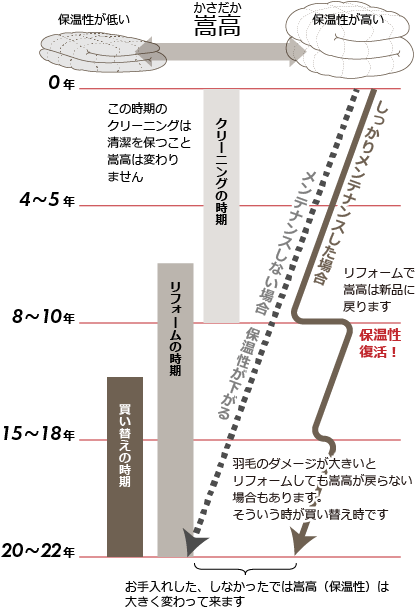 羽毛ふとんメンテナンスの時期についての概念図　しっかりメンテナンスすると羽毛ふとんは長持ちします