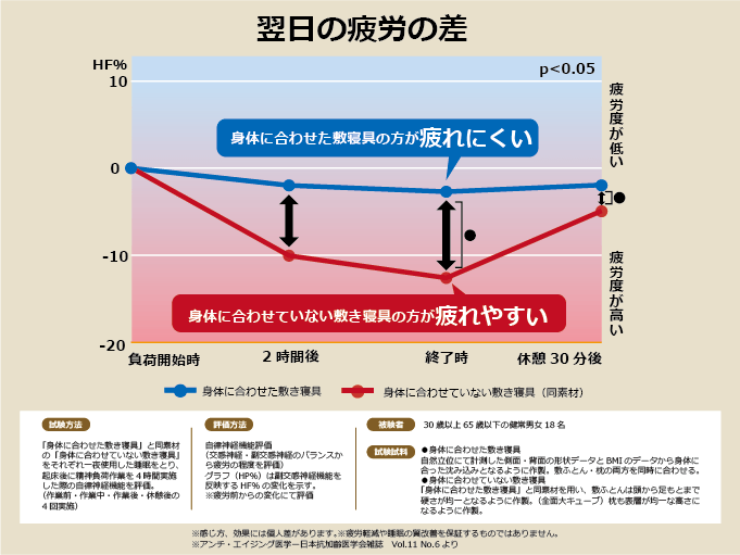 カラダに合わせた敷き寝具を使ったほうが疲れにくいことを証明する「翌日の疲労の差」グラフ