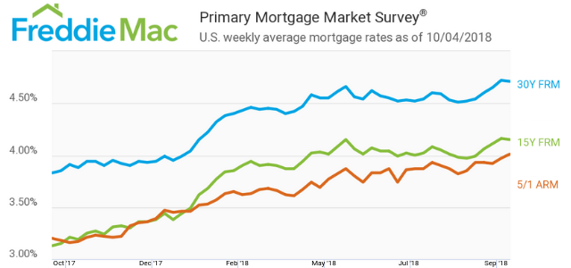Rates are going up