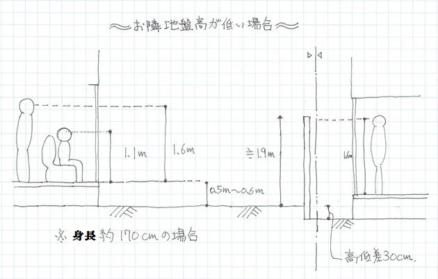 目隠し高さの検証図　お隣地盤が低い場合