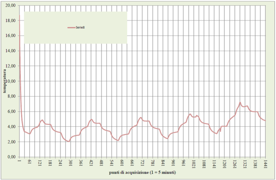 Grafico Test di Validazione 120h Kit Thermofarma ICC +2°C. +8°C.  Temp est <> +5°C. +20°C.