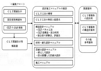 設計施工マニュアル 編集フロー