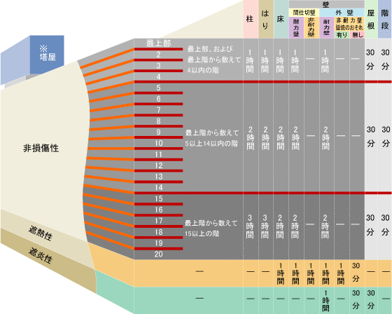 図 要求耐火時間 (エスケー化研様 HPより)