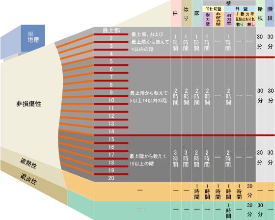 図　要求耐火時間　(エスケー化研様 HPより)