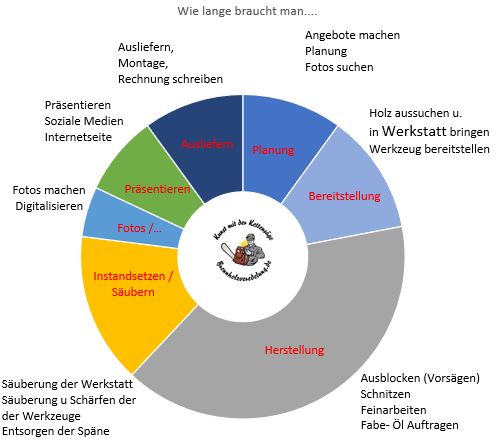 Wie lange benötigt man eigentlich dafür.....