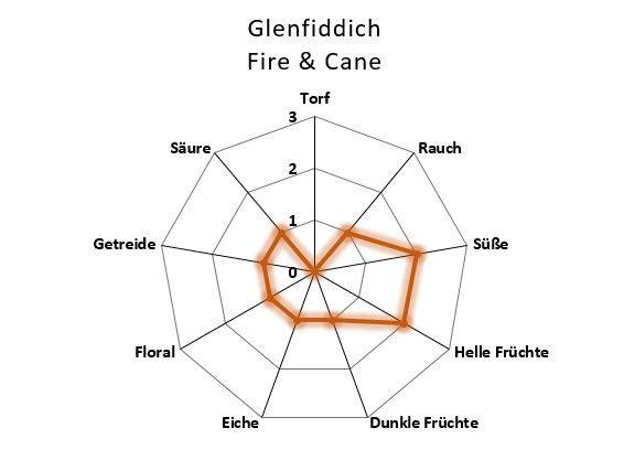 Aromenübersicht Glenfiddich Fire & Cane