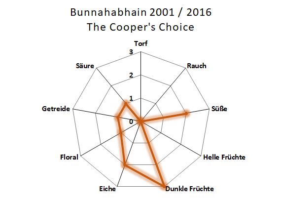 Aromenübersicht Bunnahabhain 2001 / 2016 The Cooper's Choice
