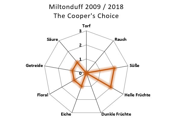 Aromenübersicht Miltonduff 2009 / 2018 Madeira Finish The Cooper's Choice