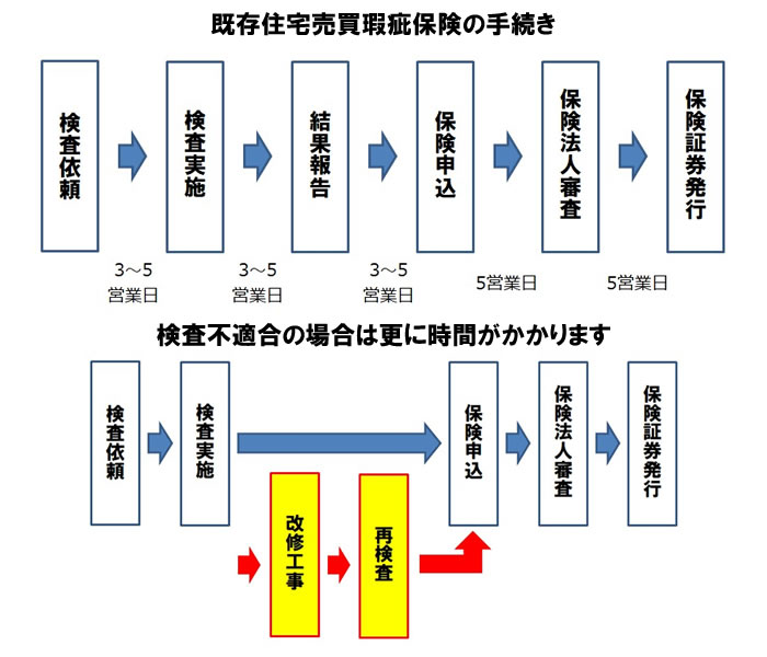 既存住宅売買かし保険の手続き