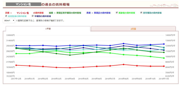 過去の賃料相場