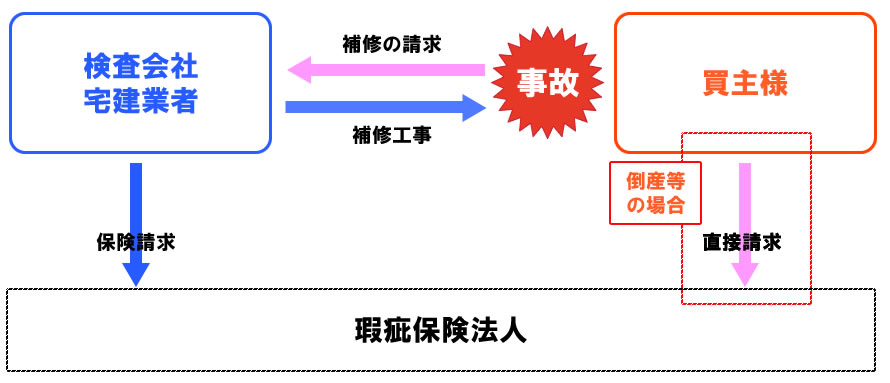 事業者が倒産しても直接請求可能