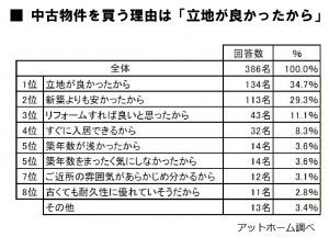 中古物件を買う理由は立地が良かったから