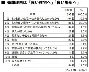 売却理由は良い住宅へ良い場所へ