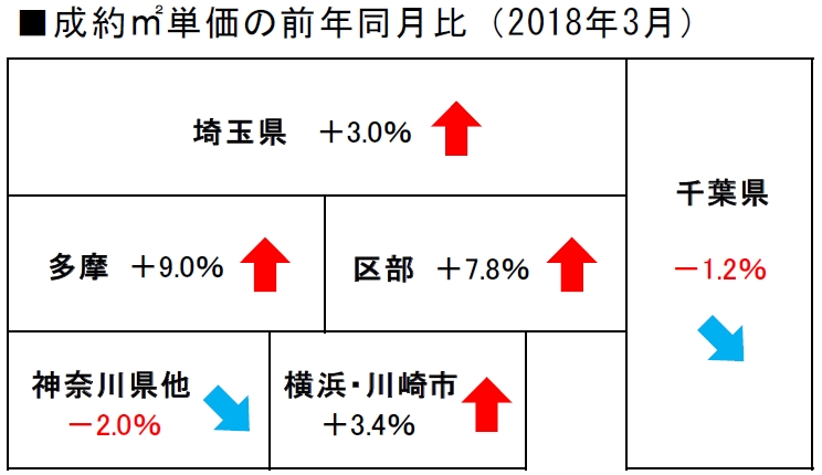 2018年3月度の不動産相場