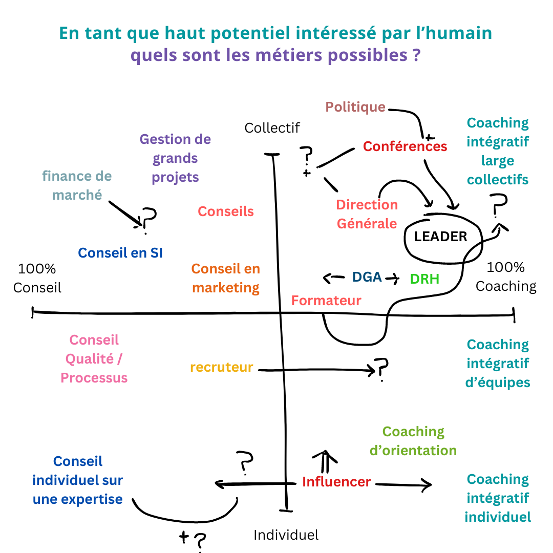 Métiers possibles HPI intéressés par l'humain