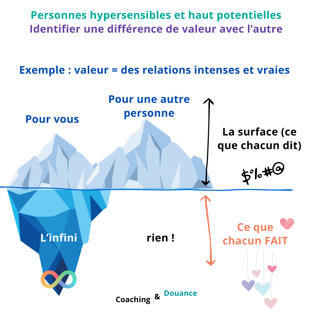 Identifier une différence de valeurs
