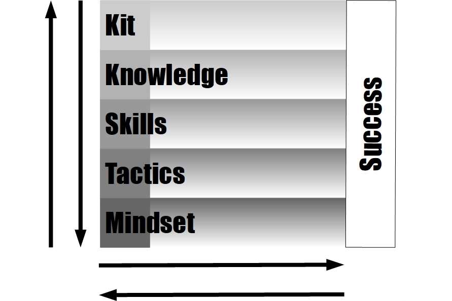 Mindset - Protection Pentagon