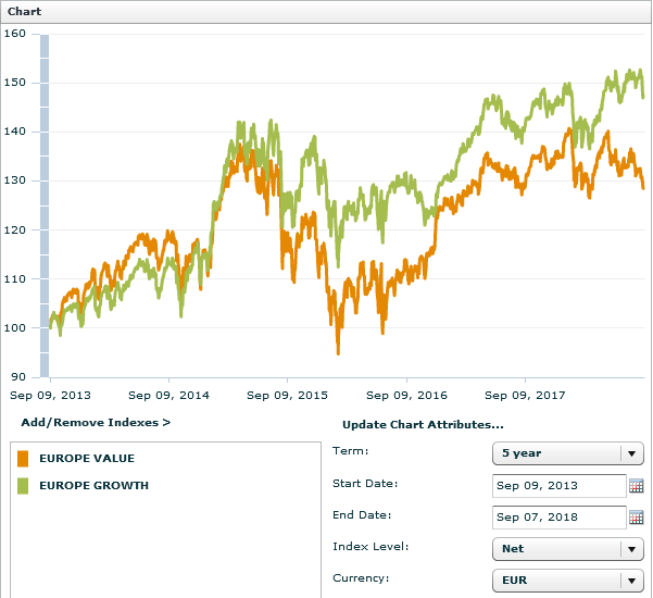 5-Jahres-Vergleich MSCI Europe Value vs. MSCI Europe Growth, Quelle: MSCI