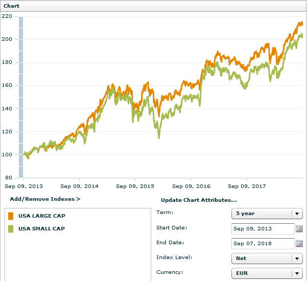 5-Jahres-Vergleich MSCI US Large Cap vs. MSCI US Small Cap, Quelle: MSCI