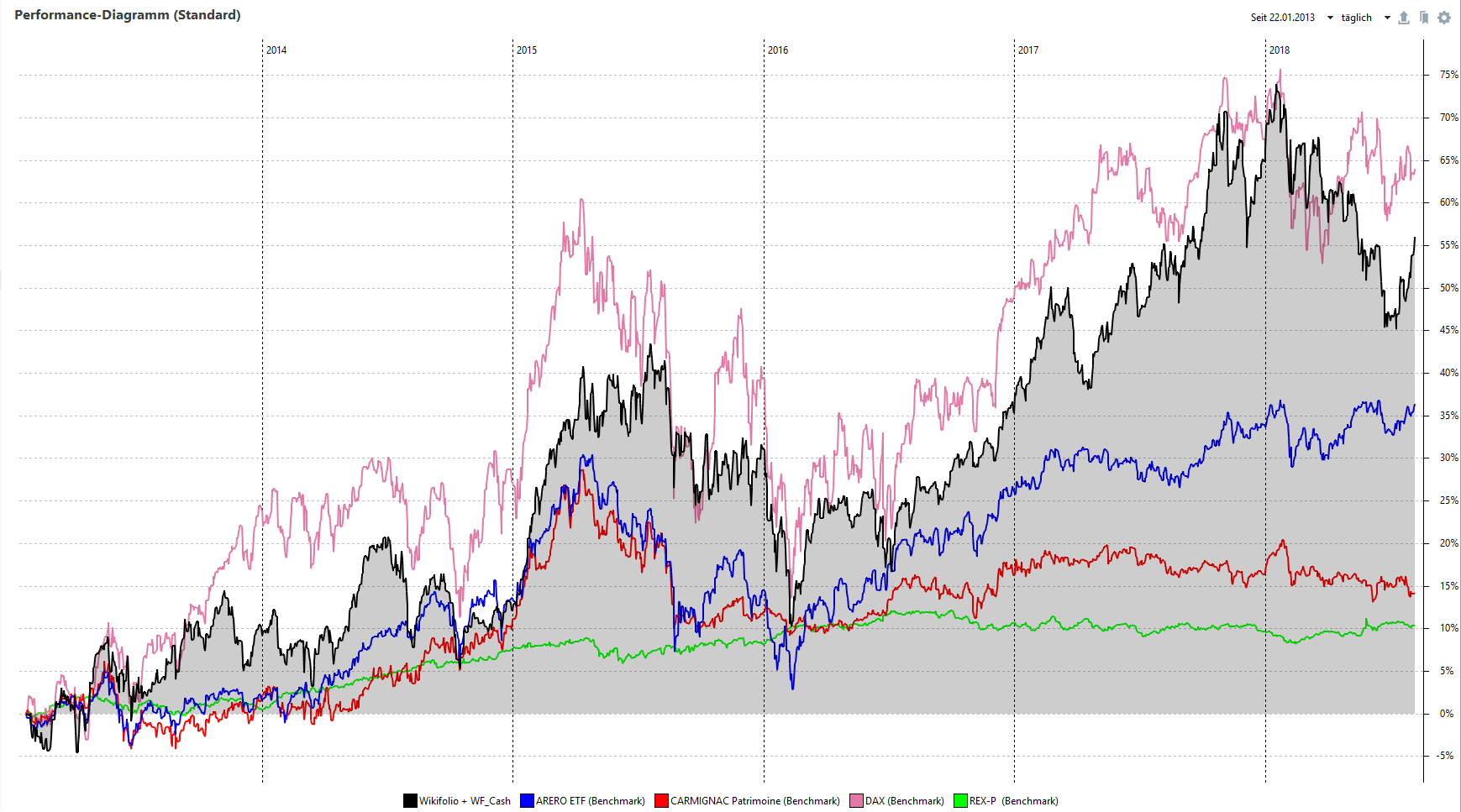 Performance-Diagramm seit Auflegung am 22.01.2013